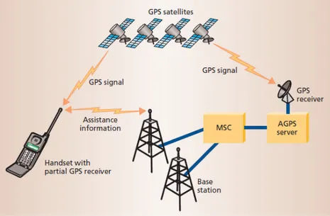 Figura 2.10: Funcionamento geral do sistema A-GPS [13]