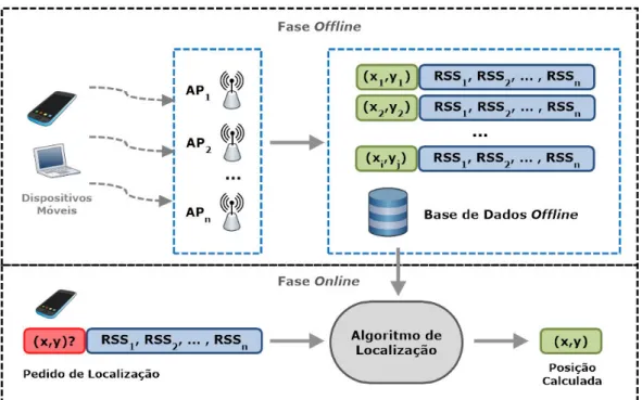 Figura 4.1: C´alculo da localiza¸c˜ao dos dispositivos m´oveis na t´ecnica RSS fingerprin- fingerprin-ting