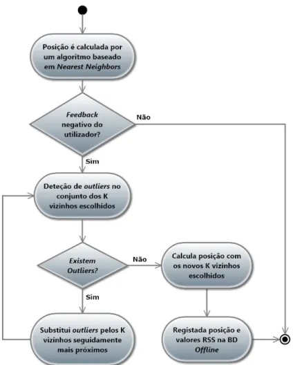 Figura 4.13: Diagrama de atividades do algoritmo de elimina¸c˜ao de Outliers