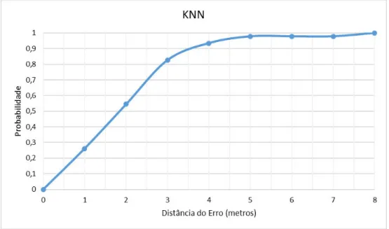 Figura 6.5: Distribui¸c˜ao da probabilidade acumulada da distˆancia do erro