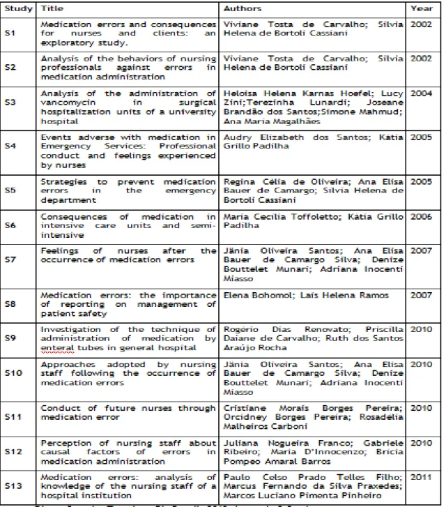 Table  1  shows  the  distribution  of  studies  according to the main findings. 