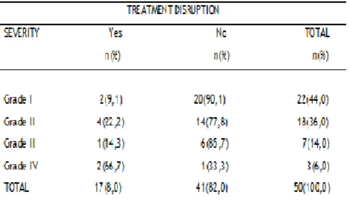 Table  4.  Ratio  between  the  oral  mucositis  grade  and  the  chemotherapic  drugs  used  by  patients  (n=50)