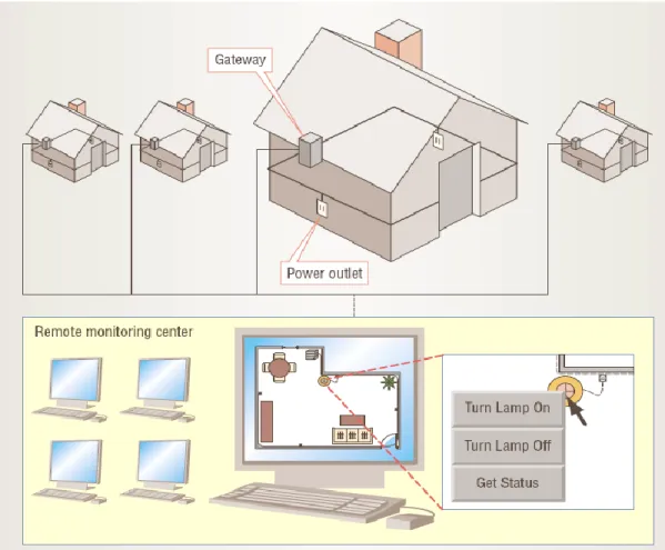 Figure 2.5 - Outline of the Smart house Technology (Gator Tech) [13] 