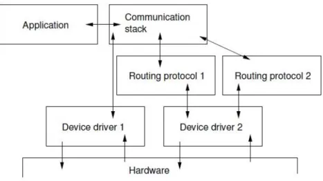 Figure 2.11 - Loosely coupled communication stack [26] 