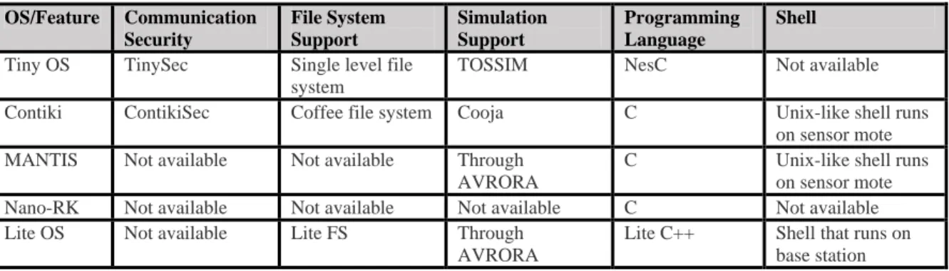 Table 2.1 - Some of the miscellaneous features of the OSs 