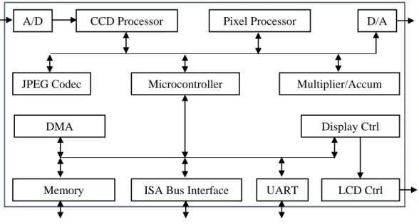 Figure 3.2 - An Embedded System Example (Digital Camera) [28] 