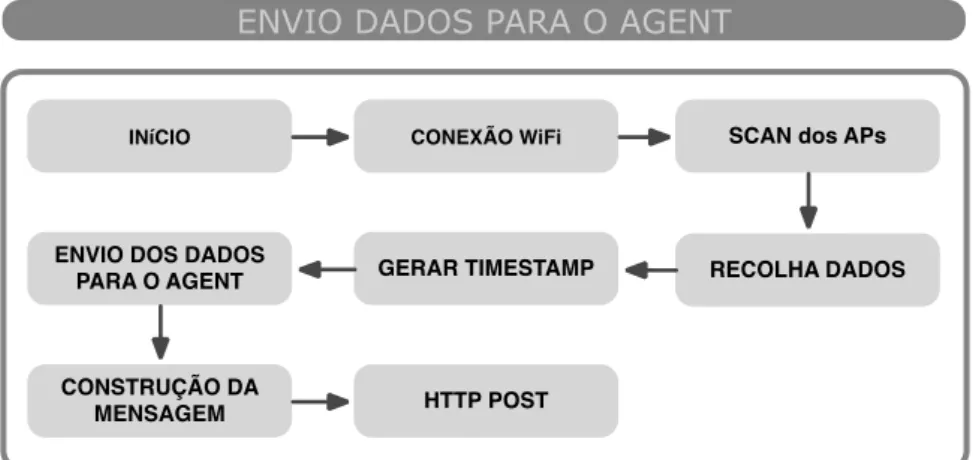 Figura 5.13 - Envio dos dados para o Agent 