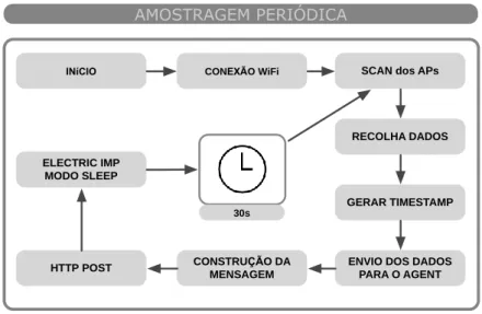 Figura 5.14 - Amostragem periódica Electric imp 