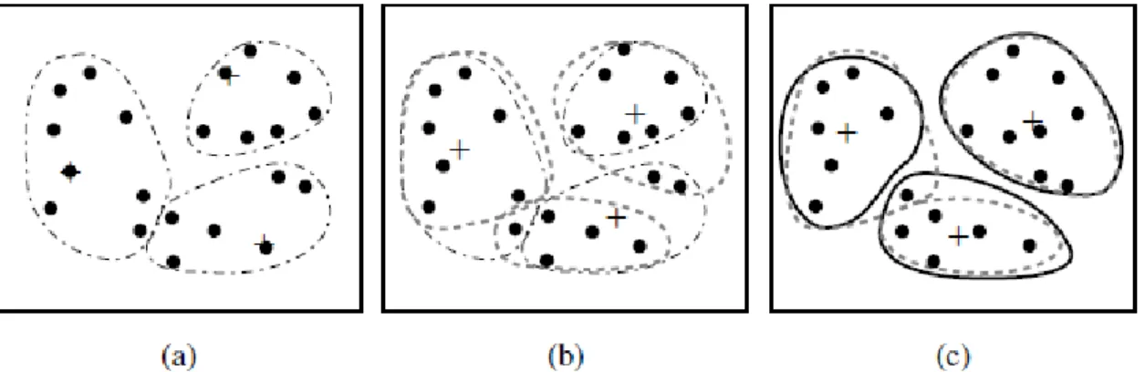 Figura 2.11: Clustering de um conjunto de objetos com base no método k-means (Han et al.,  2012)