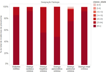 Figura 4.13: Distribuição da incidência de determinada patologia em pacientes com pneumonia  por classes de idade