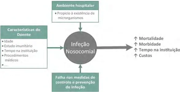 Figura 1.1: Fatores que podem contribuir para a ocorrência de infeções no- no-socomiais e consequências das mesmas.