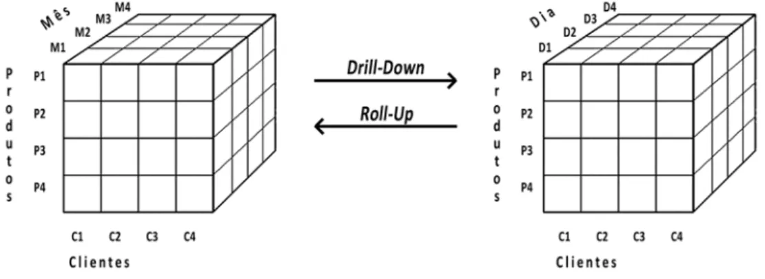 Figura 3.7: Exemplo das operações drill-down e roll-up.