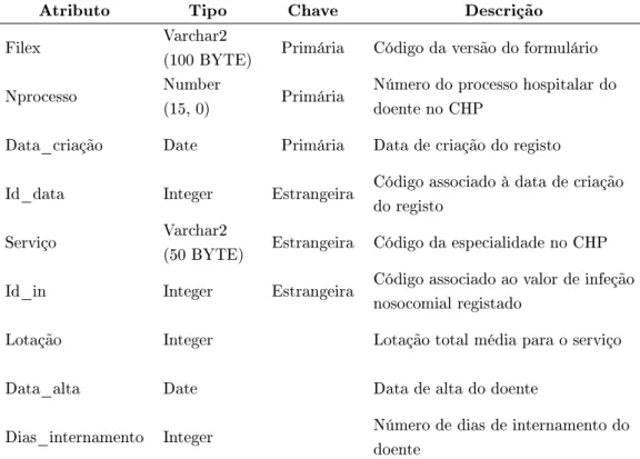 Tabela 5.1: Estrutura da tabela de factos População Estudada.