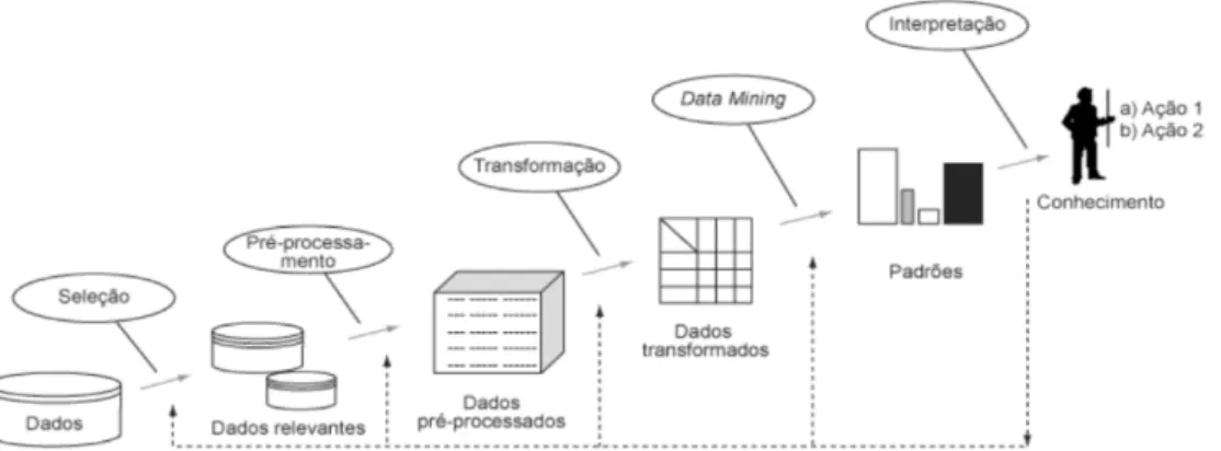 Figura 2.3: Etapas do processo de DCBD (adaptado de [11]).