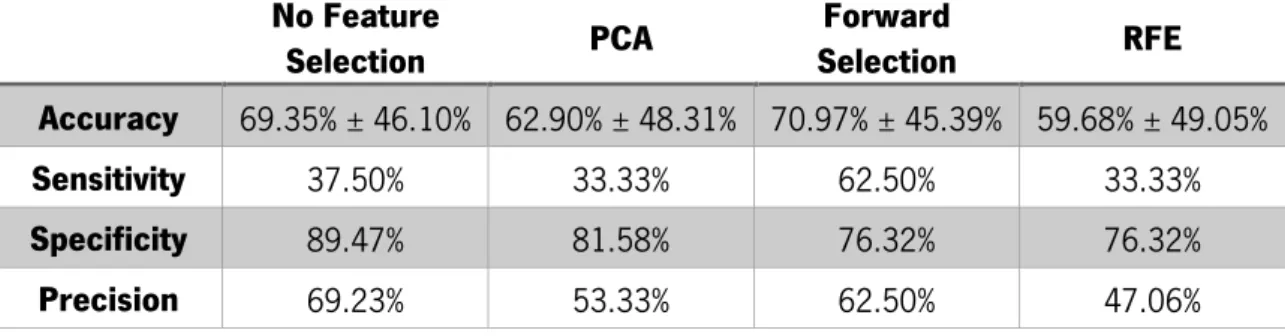 Table 3 - Results of 5NN classifier without feature selection, with PCA, Forward Selection  and RFE methods