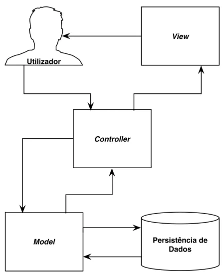 Figura 2.5 Esquema do paradigma  MVC  (adaptado de [31]) 