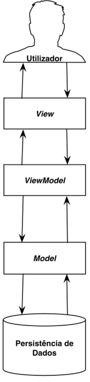 Figura 2.6 Esquema do paradigma  MVVM
