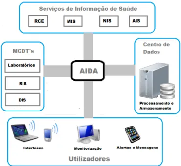 Figura 3.1: O papel central desempenhado pela AIDA (adaptado de [1,5]).