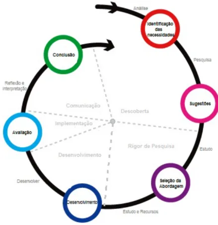 Figura 4.1: Processo de Design Research (adaptado de [80]).