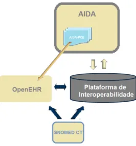 Figura 4.4: Arquitetura de integração dos arquétipos openEHR na AIDA.