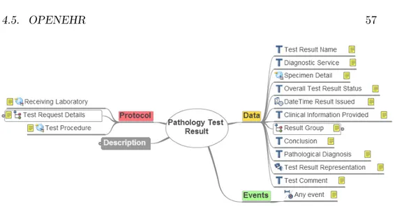 Figura 4.6: Mindmap do arquétipo: Resultados dos Exames de Patologia [96].