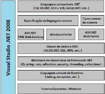 Figura 5.3: Arquitetura da framework .NET (adaptado de [108, 109]).