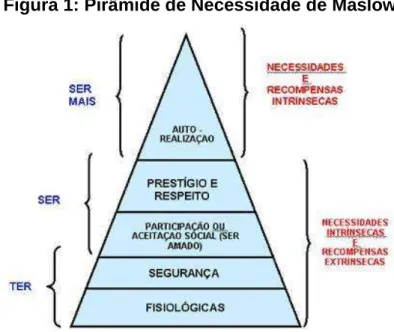 Figura 1: Pirâmide de Necessidade de Maslow 
