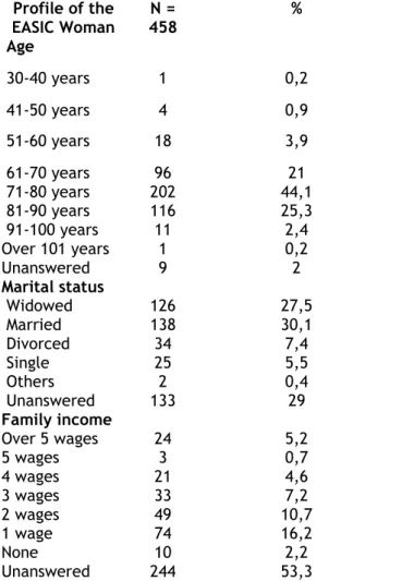 Table  2:  Sociodemographic  data  regarding  the  schooling,  religion  and  residence  location  and  pathologies of the EASIC women (n=458)