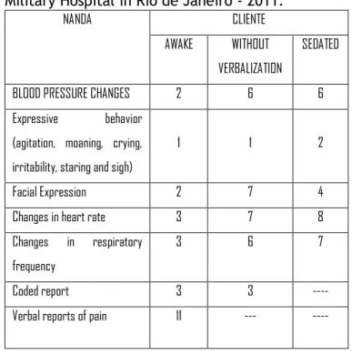 Table  1  -  Recognition  of  the  NANDA  diagnosis  defining  characteristics  -  Coronary  Care  Unit,  Military Hospital in Rio de Janeiro - 2011