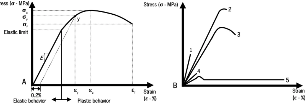 Figure 8. Schematic tensile stress-strain curve. A: Elastic and plastic behavior (zones) until fracture and main mechanical  parameters
