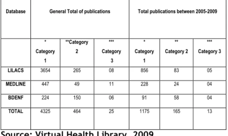 Table  1:  Distribution  of  publications  with  the  words  urgent  and  emergency  care,  nursing  and  /  or  nursing  work by the database