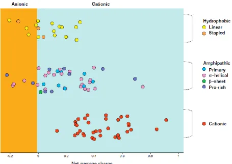 Figure 1.6 – CPPs distribution according to their net average charge. Cationic CPPs have a positive net charged while  hydrophobic and amphipathic peptides can have both negative and positive net charge (taken from [62])