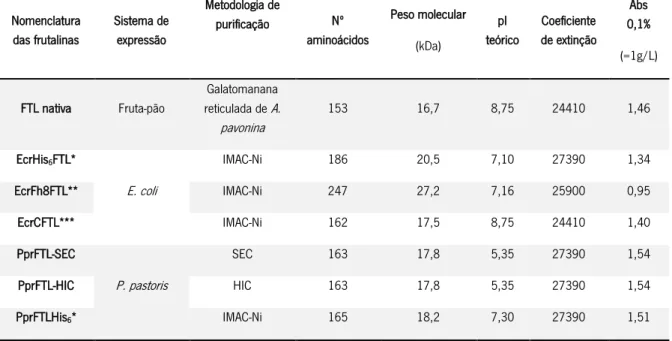 Tabela 2.1. Caraterísticas da frutalina nativa e de diferentes versões de frutalina recombinante 