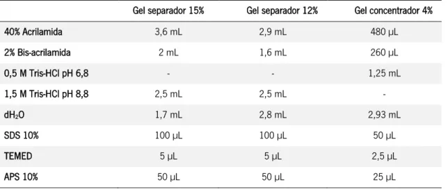 Tabela 2.7. Composição dos géis SDS-PAGE 