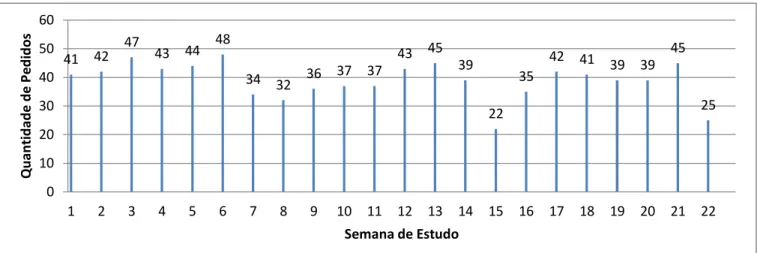 Figura 17 – Gráfico da quantidade de pedidos de distribuição clássica por semana de estudo
