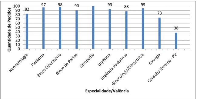 Figura 18 – Gráfico da quantidade de pedidos de reposição por distribuição clássica por  especialidade/valência