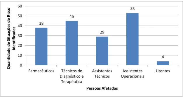 Figura 9 – Gráfico representativo da relação entre a quantidade de situações de risco  identificadas e as pessoas afetadas