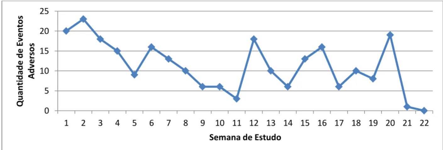 Figura 11 – Gráfico representativo da Evolução da quantidade de eventos adversos registados