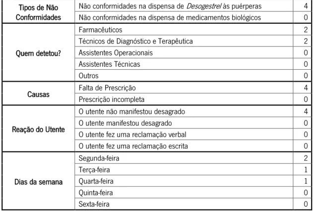 Tabela 18 – Caraterização das não conformidades registadas na distribuição a doentes de  ambulatório 