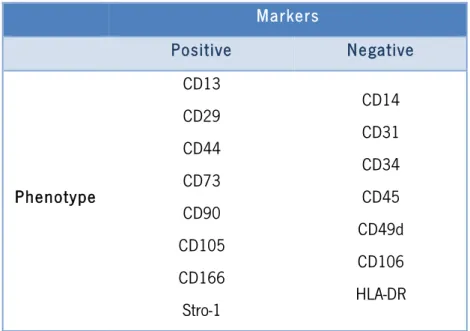 Table II.2 – Summary of the markers expression for MSC, adapted from [50, 52]. 