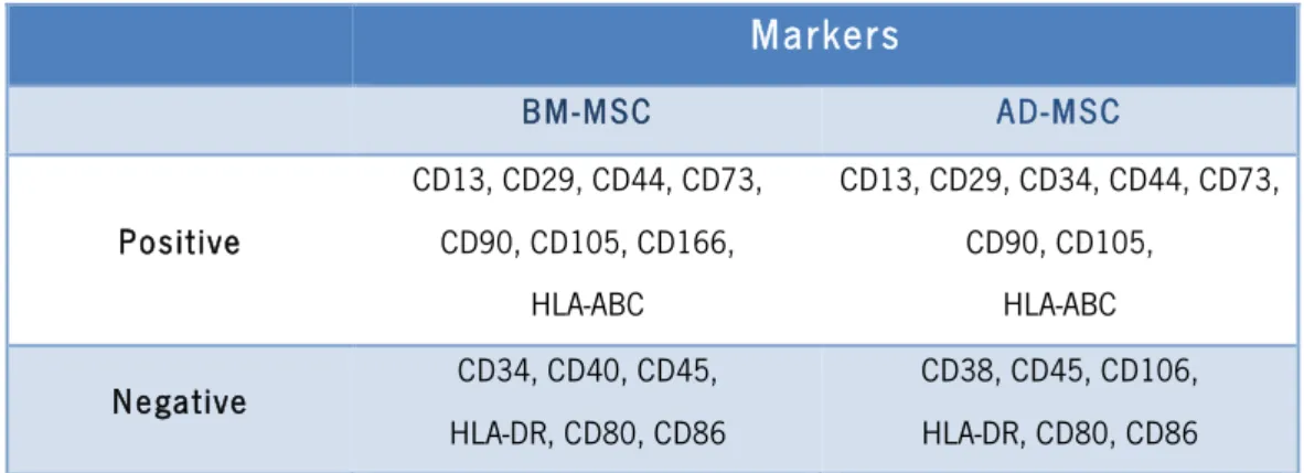 Table I.3 – Expected results of surface markers for BM-MSC and AD-MSC, adapted from [52, 61]