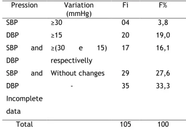 Table 2 - Changes in systolic blood pressure (SBP)  and  diastolic  blood  pressure  (DBP)  of  primigravidae  attended  the  prenatal  period,  from  2008-2009