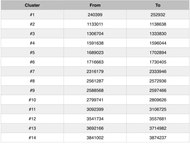 Table 4 - Position of all clusters detected by AntiSmash