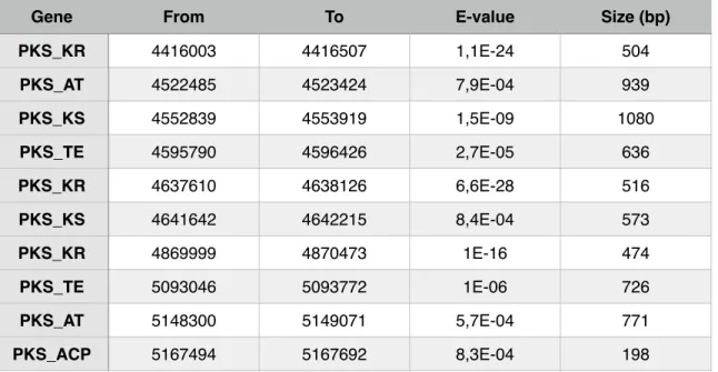 Table 6 - Position of clusters detected in AntiSmash, ClustScan similarity and ClustScan E-value.