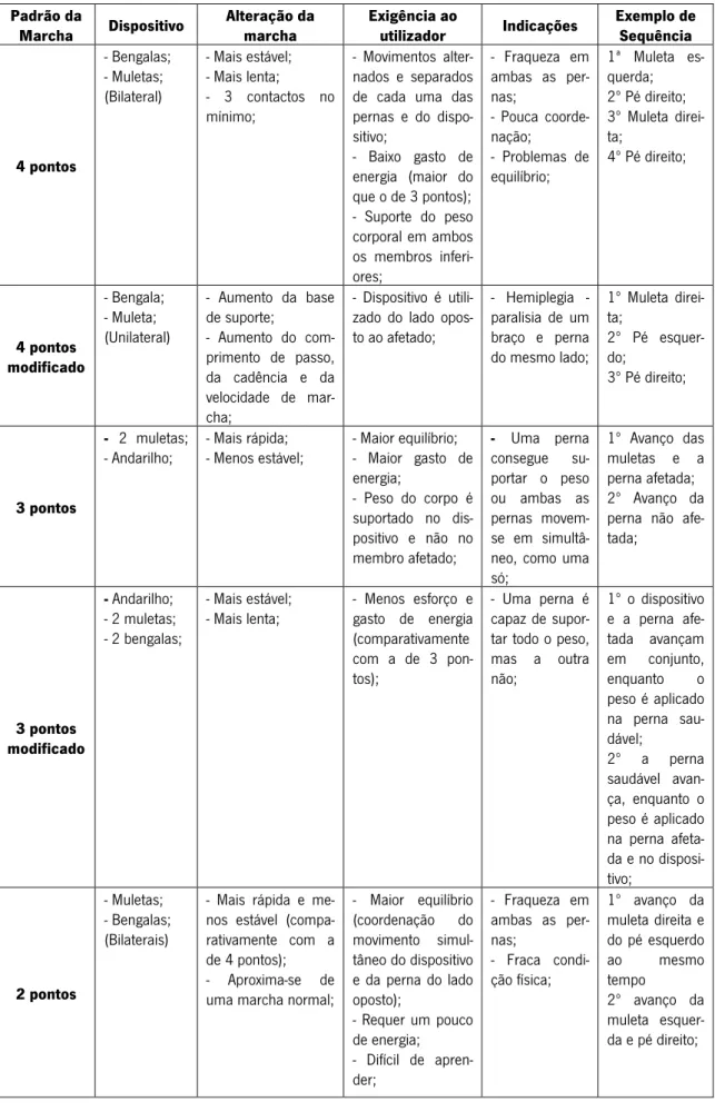 Tabela 2.5 -  Resumo da classificação do padrão de marcha proposta por (Whittle 2007, cap.3; Faruqui &amp; Jeblon  2010).