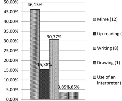 Figure  1-  Time  of  professional  experience  of  members in the studied nursing staff