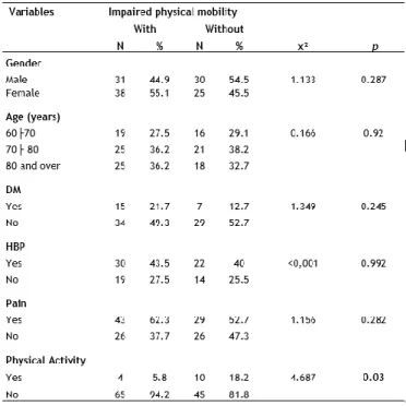 Table  2-  reasons  mentioned  by  institutionalized  elderly for the impaired physical mobility (n= 69)