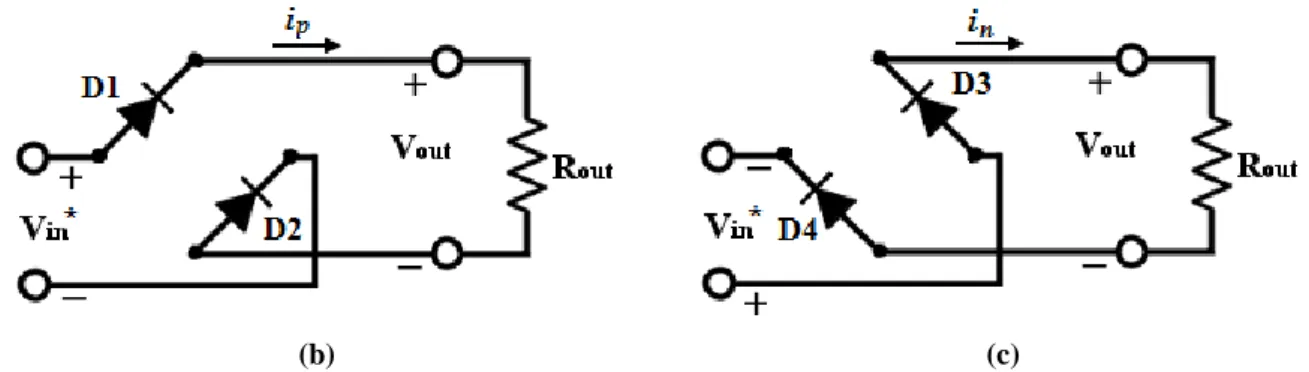 Figure 2.8 – (a) Bridge RF rectifier topology. (b) Current pathway when diodes D1 and D2 are turned on, and  diodes D3 and D4 are turned off