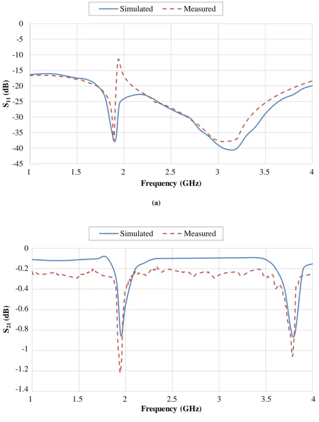 Figure 3.3 – Simulated and measured (a) S 11  and (b) S 21  parameters (in dB) of the transmission line printed on  the 60 mil AD250A substrate, for frequencies between 1 GHz and 4 GHz