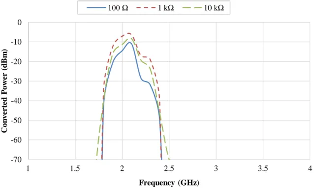 Figure 3.5 – Converted output DC power (in dBm) obtained with 100 Ω, 1 kΩ and 10 kΩ output loads, for  frequencies between 1 GHz and 4 GHz and 0 dBm input power